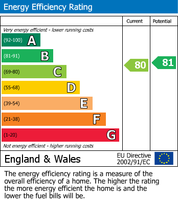 Energy Performance Certificate for Fulham Road, London